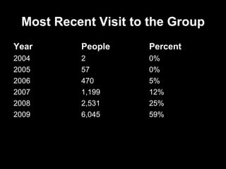Most Recent Visit to the Group
Year      People     Percent
2004      2          0%
2005      57         0%
2006      470        5%
2007      1,199      12%
2008      2,531      25%
2009      6,045      59%
 