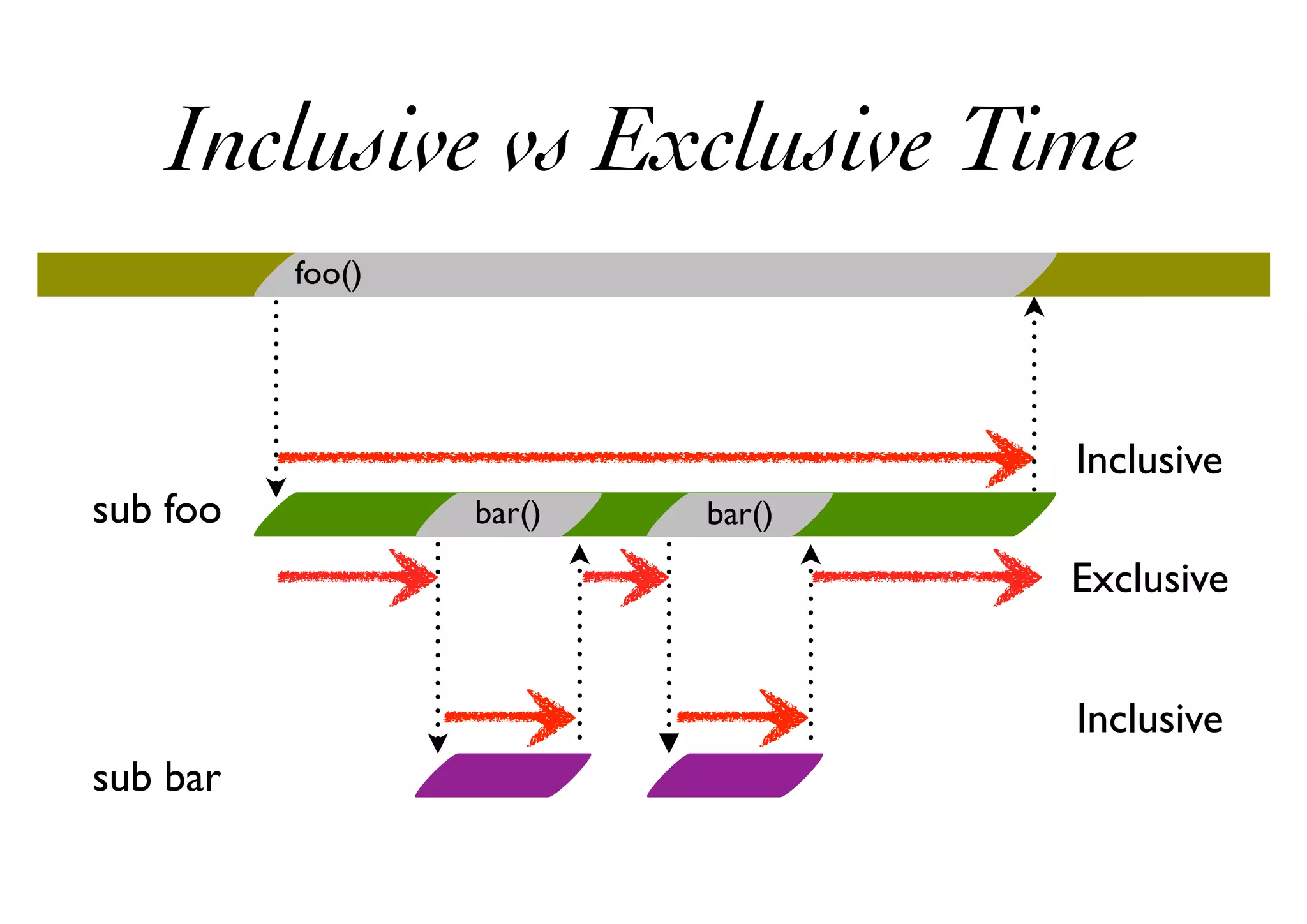 Inclusive vs Exclusive Time
Inclusive
sub foo
Exclusive
sub bar
bar() bar()
foo()
Inclusive
 