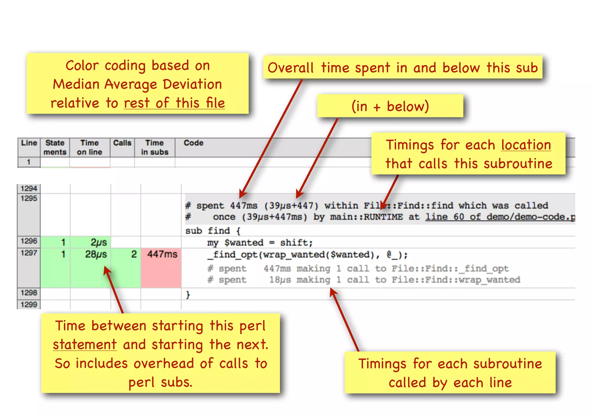 Overall time spent in and below this sub
(in + below)
Color coding based on
Median Average Deviation
relative to rest of this ﬁle
Timings for each location
that calls this subroutine
Time between starting this perl
statement and starting the next.
So includes overhead of calls to
perl subs.
Timings for each subroutine
called by each line
 