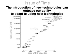 Issue of Time
Year of Introduction
TransistorCount
The introduction of new technologies can
outpace our ability
to adapt to using new technologies
 
