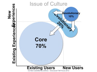 via Alex Castellarnau (IDEO) – Educause Fall Focus 2012
Issue of Culture
Core
70%
Existing Users New Users
ExistingExperiences
New
Experiences Revolutionary
10%
 