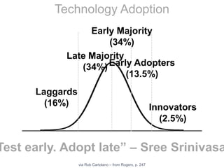 Technology Adoption
via Rob Cartolano – from Rogers, p. 247
Laggards
(16%)
Late Majority
(34%)
Early Majority
(34%)
Early Adopters
(13.5%)
Innovators
(2.5%)
Test early. Adopt late” – Sree Srinivasa
 