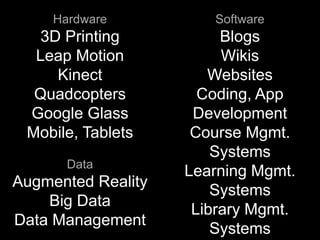 Hardware
3D Printing
Leap Motion
Kinect
Quadcopters
Google Glass
Mobile, Tablets
Data
Augmented Reality
Big Data
Data Management
Software
Blogs
Wikis
Websites
Coding, App
Development
Course Mgmt.
Systems
Learning Mgmt.
Systems
Library Mgmt.
Systems
 