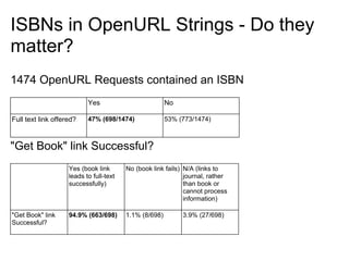 ISBNs in OpenURL Strings - Do they
matter?
1474 OpenURL Requests contained an ISBN
                           Yes         ...