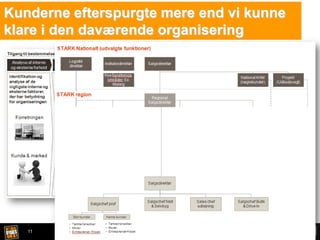 11
Kunderne efterspurgte mere end vi kunne
klare i den daværende organisering
 