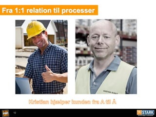 12
Fra 1:1 relation til processer
 