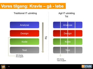15
Vores tilgang: Kravle – gå - løbe
Analyse
Design
Kode
Test
Tid
50% færdig
0% brugbart
Analyse
Design
Kode
Test
Tid
Traditionel IT udvikling Agil IT udvikling
25% færdig
100% brugbart
 