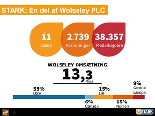 3
STARK: En del af Wolseley PLC
11 2.739 38.357
Lande Forretninger Medarbejdere
55%
USA
15%
UK
9%
Central
Europa
6%
Canada
15%
Norden
13,3Mia.£
WOLSELEY OMSÆTNING
 