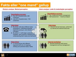 7
Fakta eller ”one mand” gallup
Quantitative surveys:
A. Dec 2013:Questionnaire, 999
customers.
B. July 2014, Questionnaire, 1100
customers
Interviews
A. By phone, talk about different value
propositions, understand potential
segments (young vs. old, director vs.
manager)
B. By phone 1-1 with larger customers,
suppliers, with purpose of clarifying and
understanding their needs and demands
Deep dives
A. 2 x focus groups with different
segments with aim of mappings
existing and potential needs, habits
Quantitative surveys:
A. Top, middle and branch management
B. Self assessment – “maturity analysis”
Ekstern analyse: Market perception Intern analyse: Leder & medarbejder perception
Internal workshop
A. Several workshops with branch
management and top management –
Interviews
A. Several internal interviews, performed
by internal and external resources
 