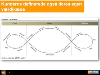 9
Kunderne definerede også deres egen
værdikæde
 