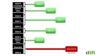 SSA-R
SSA-T
SSA-K
SSA-D
SSA-V
SSA-B/O/S
SSA-R
(r.konsept)
SSA-K
(lille)
SSA-K
SSA-T
SSA-U
SSA-D
SSA-V
SSA-V
(lille)
SSA-B/O
SSA-S (ikke revidert)
 