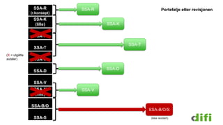 SSA-R
SSA-T
SSA-K
SSA-D
SSA-V
SSA-B/O/S
SSA-R
(r.konsept)
SSA-K
(lille)
SSA-K
SSA-T
SSA-U
SSA-D
SSA-V
SSA-V
(lille)
SSA-B/O
SSA-S
Portefølje etter revisjonen
(ikke revidert)
(X = utgåtte
avtaler)
 