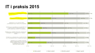 IT i praksis 2015
 