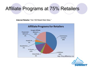 Affiliate Programs at 75% Retailers Internet Retailer  “Hot 100 Retail Web Sites.” 