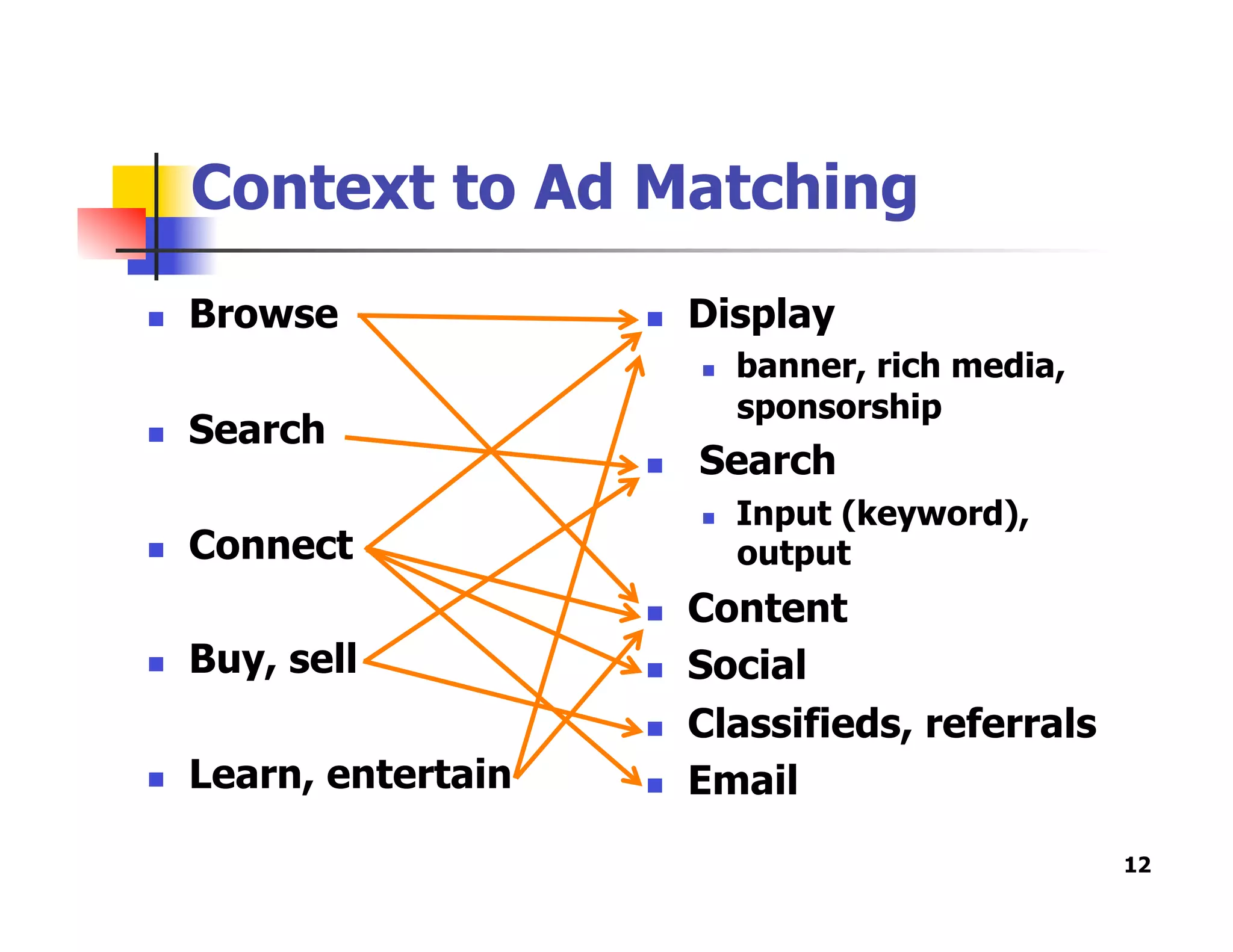 Context to Ad Matching
  Browse
  Search
  Connect
  Buy, sell
  Learn, entertain
  Display
  banner, rich media,
sponsorship
  Search
  Input (keyword),
output
  Content
  Social
  Classifieds, referrals
  Email
12
 