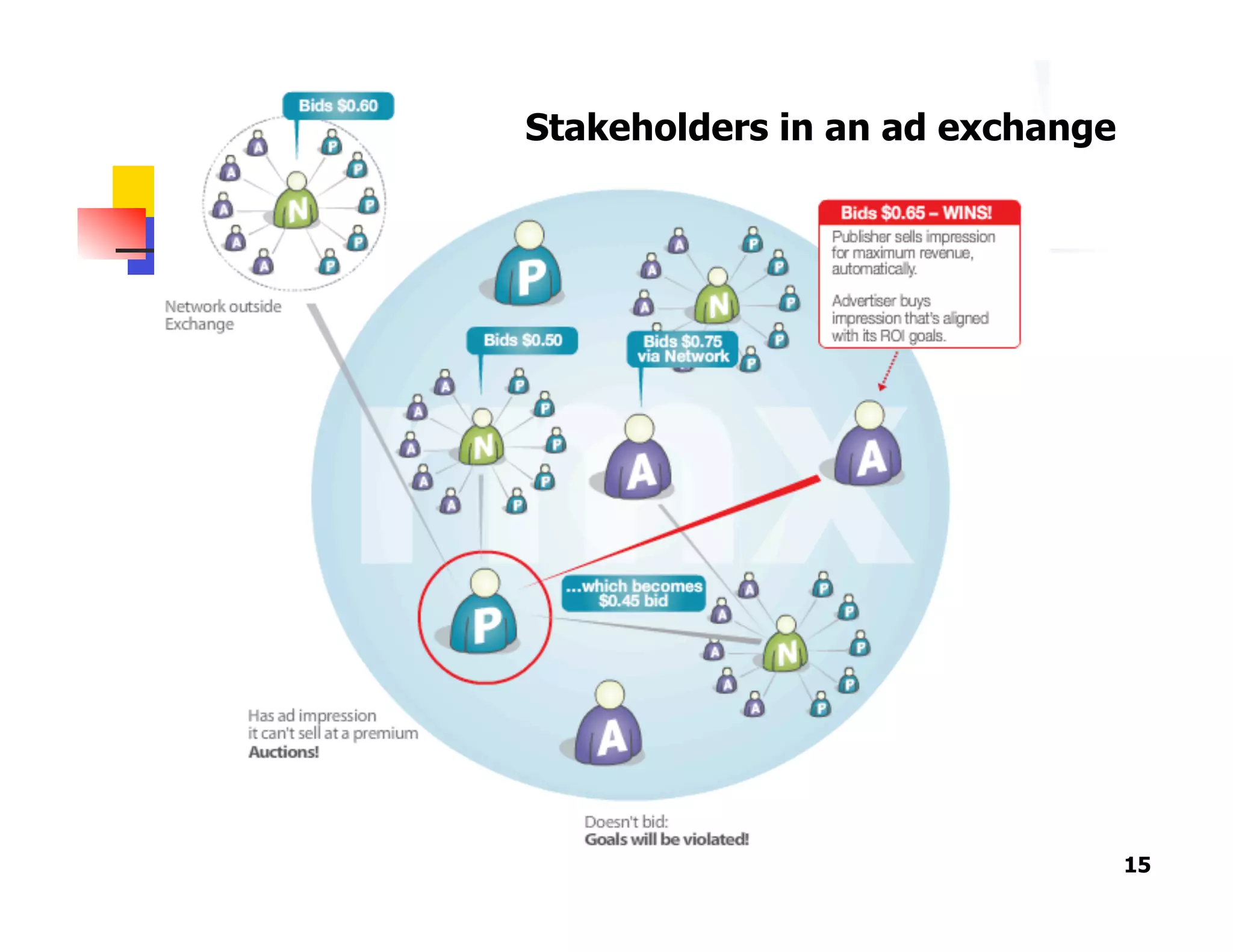 15
Stakeholders in an ad exchange
 