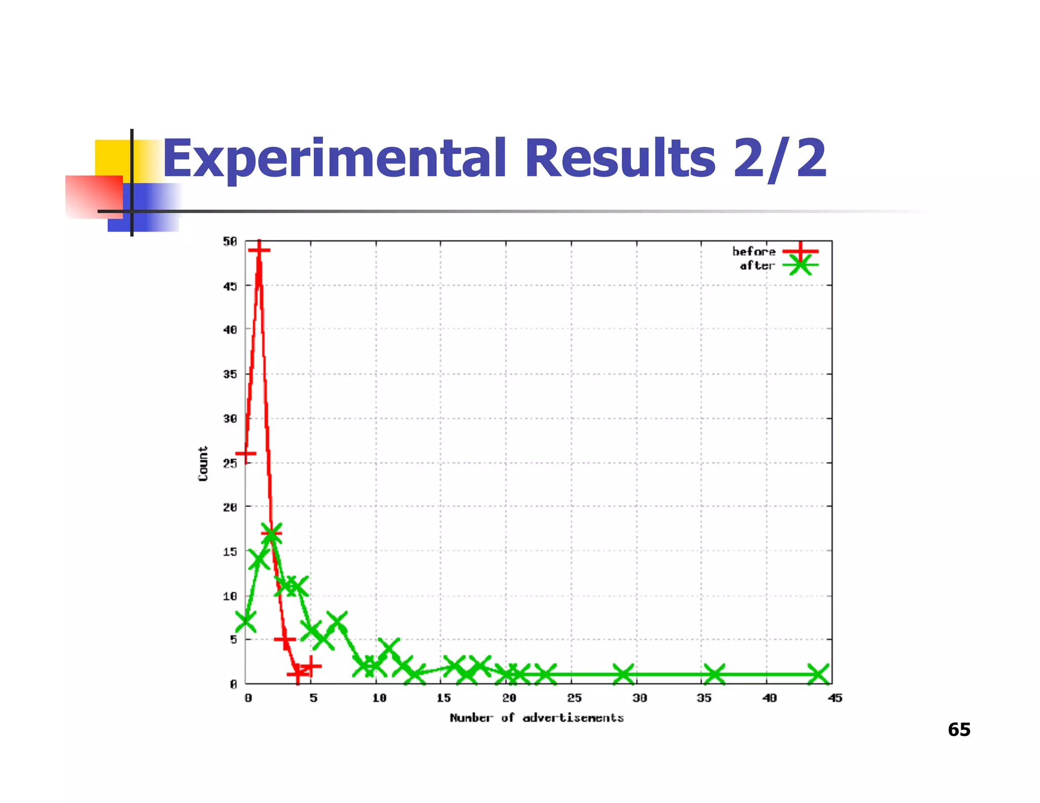 Experimental Results 2/2
65
 
