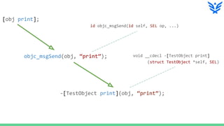 [obj print];
objc_msgSend(obj, “print”);
-[TestObject print](obj, “print”);
id objc_msgSend(id self, SEL op, ...)
void __cdecl -[TestObject print]
(struct TestObject *self, SEL)
 