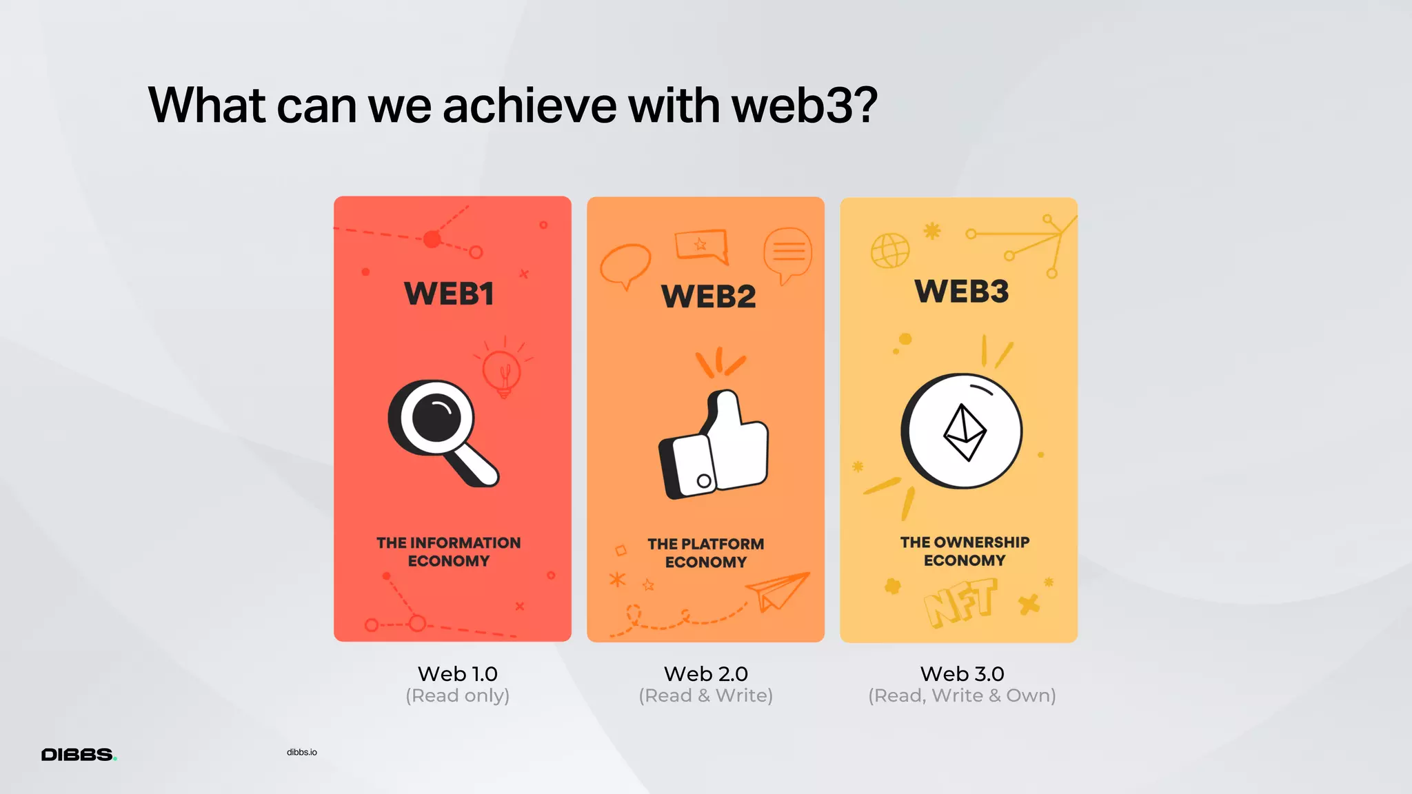 What can we achieve with web3?
dibbs.io
Web 1.0
(Read only)
Web 2.0
(Read & Write)
Web 3.0
(Read, Write & Own)
 