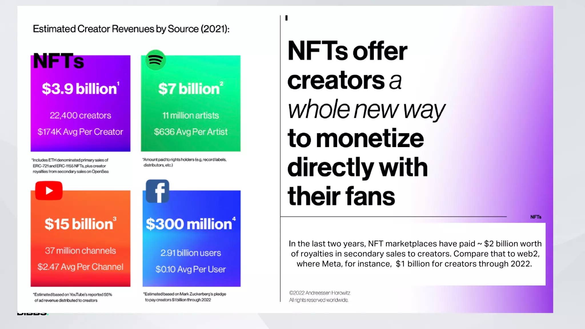 In the last two years, NFT marketplaces have paid ~ $2 billion worth
of royalties in secondary sales to creators. Compare that to web2,
where Meta, for instance, $1 billion for creators through 2022.
 