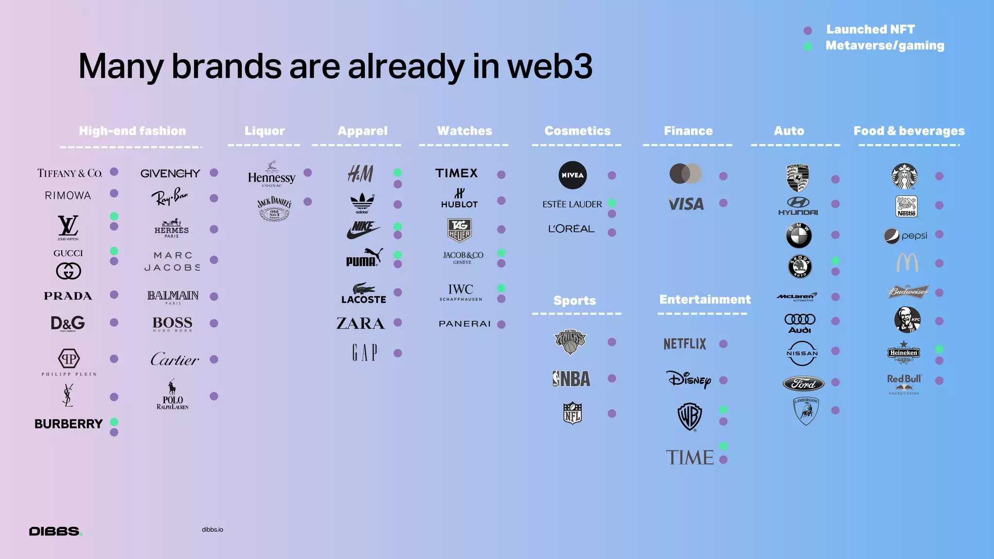 dibbs.io
High-end fashion Apparel Watches Cosmetics Auto Food & beverages
Finance
Liquor
Entertainment
Sports
Launched NFT
Metaverse/gaming
Many brands are already in web3
 