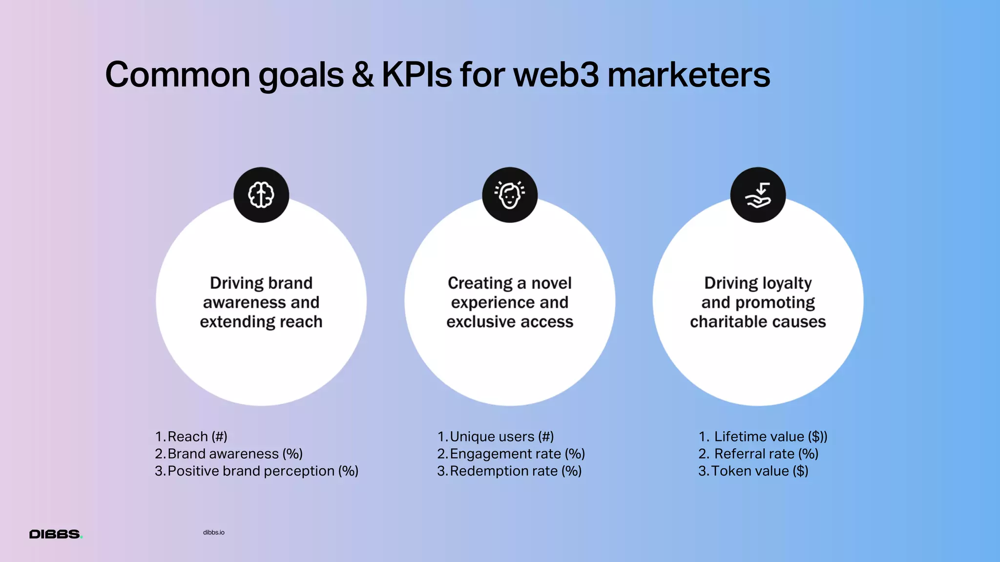 dibbs.io
Common goals & KPIs for web3 marketers
Reach (#)
Brand awareness (%)
Positive brand perception (%)
1.
2.
3.
Unique users (#)
Engagement rate (%)
Redemption rate (%)
1.
2.
3.
Lifetime value ($))
Referral rate (%)
Token value ($)
1.
2.
3.
 