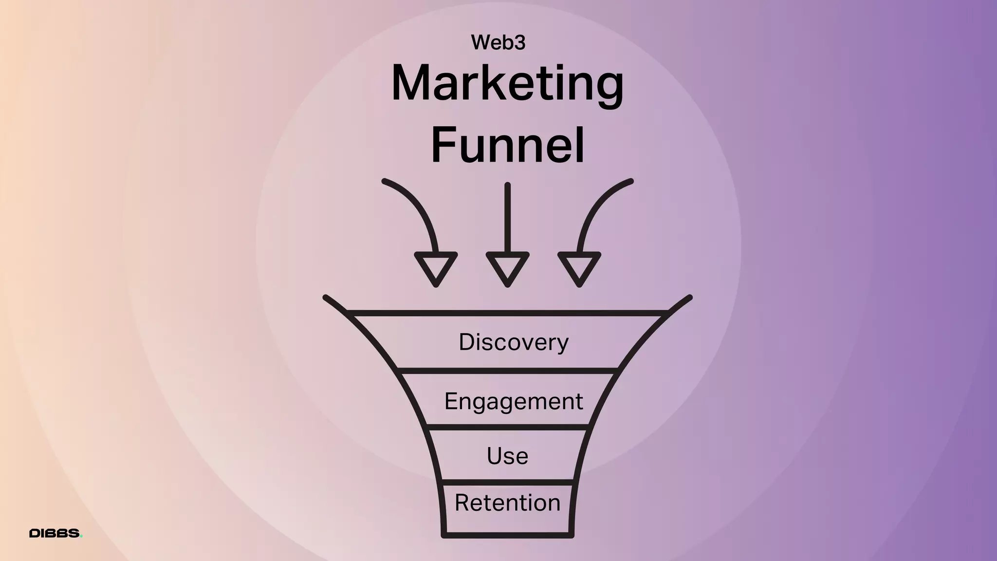 Marketing
Funnel
Web3
Discovery
Engagement
Use
Retention
 