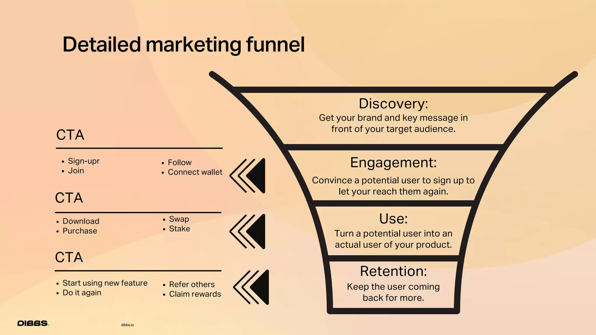 Get your brand and key message in
front of your target audience.
Engagement:
Use:
Retention:
Discovery:
Convince a potential user to sign up to
let your reach them again.
Turn a potential user into an
actual user of your product.
Keep the user coming
back for more.
CTA
CTA
CTA
Detailed marketing funnel
dibbs.io
Sign-upr
Join
Download
Purchase
Start using new feature
Do it again
Refer others
Claim rewards
Swap
Stake
Follow
Connect wallet
 