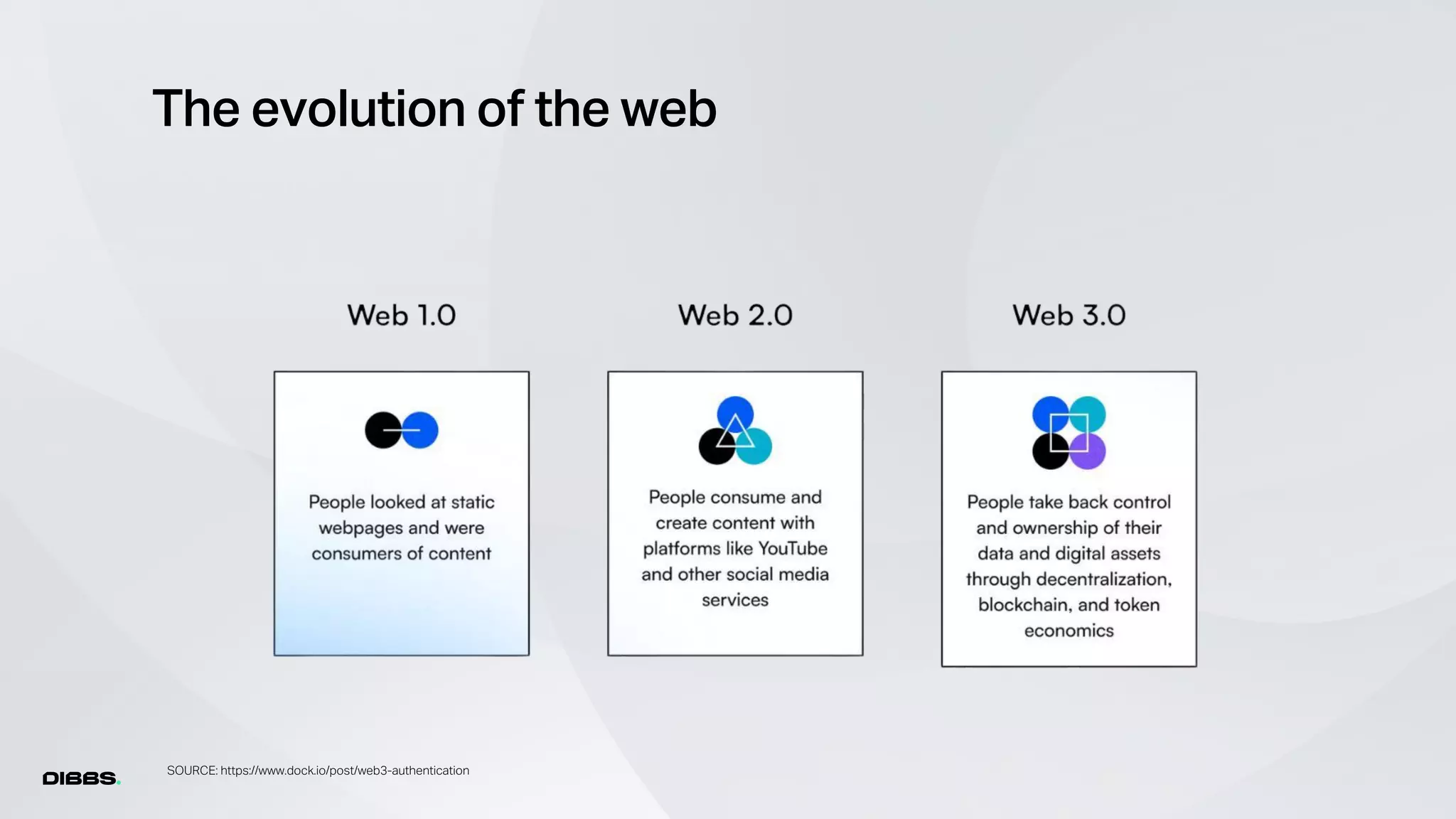 The evolution of the web
SOURCE: https://www.dock.io/post/web3-authentication
 