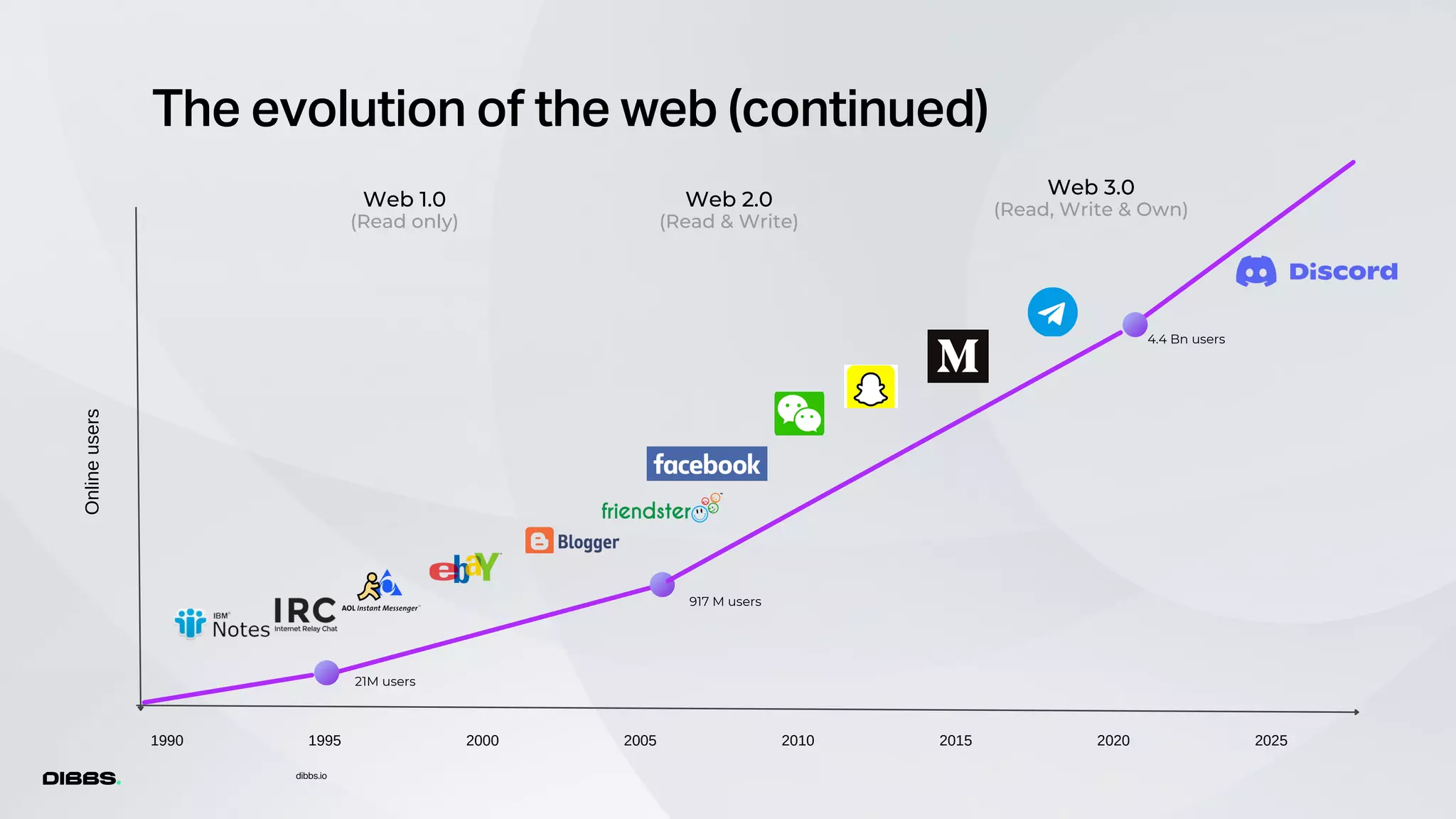 Web 3.0
(Read, Write & Own)
21M users
4.4 Bn users
dibbs.io
Online
users
1990 2025
Web 1.0
(Read only)
Web 2.0
(Read & Write)
2005
917 M users
1995 2000 2010 2015 2020
The evolution of the web (continued)
 