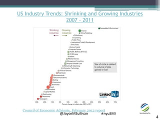 @JoyceMSullivan #nyuSMI
4
Council of Economic Advisors, February 2012 report
US Industry Trends: Shrinking and Growing Ind...