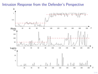 3/43
Intrusion Response from the Defender’s Perspective
20 40 60 80 100 120 140 160 180 200
0.5
1
t
b
20 40 60 80 100 120 140 160 180 200
50
100
150
200
t
Alerts
20 40 60 80 100 120 140 160 180 200
5
10
15
t
Logins
 