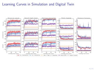 41/43
Learning Curves in Simulation and Digital Twin
0
50
100
Novice
Reward per episode
0
50
100
Episode length (steps)
0.0
0.5
1.0
P[intrusion interrupted]
0.0
0.5
1.0
1.5
P[early stopping]
5
10
Duration of intrusion
−50
0
50
100
experienced
0
50
100
150
0.0
0.5
1.0
0.0
0.5
1.0
1.5
0
5
10
0 20 40 60
training time (min)
−50
0
50
100
expert
0 20 40 60
training time (min)
0
50
100
150
0 20 40 60
training time (min)
0.0
0.5
1.0
0 20 40 60
training time (min)
0.0
0.5
1.0
1.5
2.0
0 20 40 60
training time (min)
0
5
10
15
20
πθ,l simulation πθ,l emulation (∆x + ∆y) ≥ 1 baseline Snort IPS upper bound
 