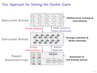 7/43
Our Approach for Solving the Dynkin Game
s1,1 s1,2 s1,3 . . . s1,n
s2,1 s2,2 s2,3 . . . s2,n
.
.
.
.
.
.
.
.
.
.
.
.
.
.
.
Emulation System
Target
Infrastructure
Model Creation &
System Identification
Strategy Mapping
π
Selective
Replication
Strategy
Implementation π
Simulation System
Reinforcement Learning &
Generalization
Strategy evaluation &
Model estimation
Automation &
Self-learning systems
 
