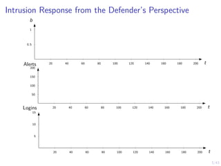 3/43
Intrusion Response from the Defender’s Perspective
20 40 60 80 100 120 140 160 180 200
0.5
1
t
b
20 40 60 80 100 120 140 160 180 200
50
100
150
200
t
Alerts
20 40 60 80 100 120 140 160 180 200
5
10
15
t
Logins
 