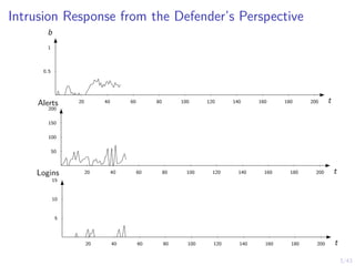 3/43
Intrusion Response from the Defender’s Perspective
20 40 60 80 100 120 140 160 180 200
0.5
1
t
b
20 40 60 80 100 120 140 160 180 200
50
100
150
200
t
Alerts
20 40 60 80 100 120 140 160 180 200
5
10
15
t
Logins
 
