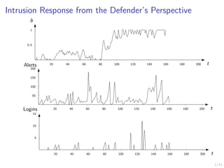 3/43
Intrusion Response from the Defender’s Perspective
20 40 60 80 100 120 140 160 180 200
0.5
1
t
b
20 40 60 80 100 120 140 160 180 200
50
100
150
200
t
Alerts
20 40 60 80 100 120 140 160 180 200
5
10
15
t
Logins
 