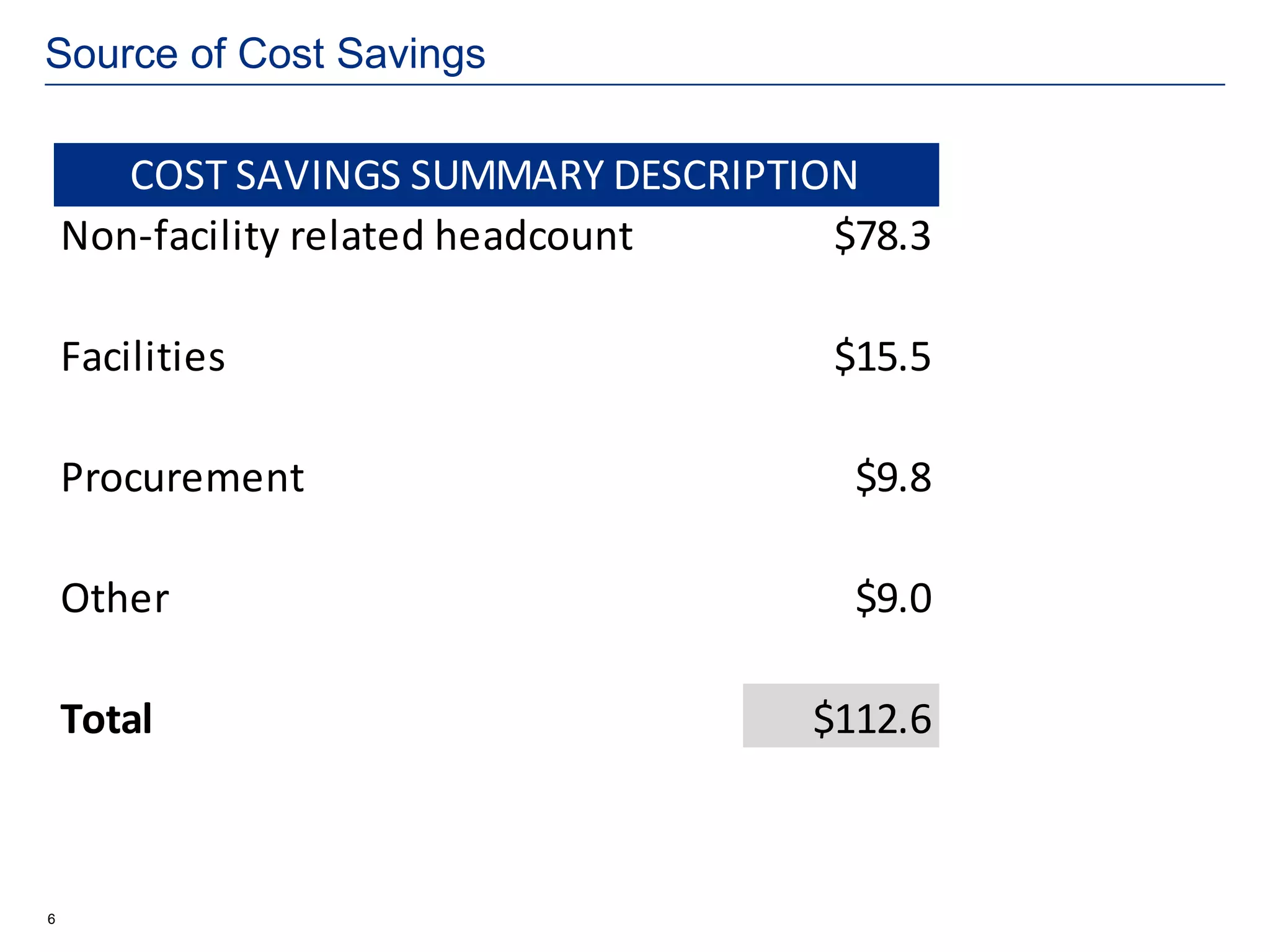 Source of Cost Savings

       COST SAVINGS SUMMARY DESCRIPTION
    Non-facility related headcount    $78.3

    Facilities                        $15.5

    Procurement                        $9.8

    Other                              $9.0

    Total                            $112.6



6
 