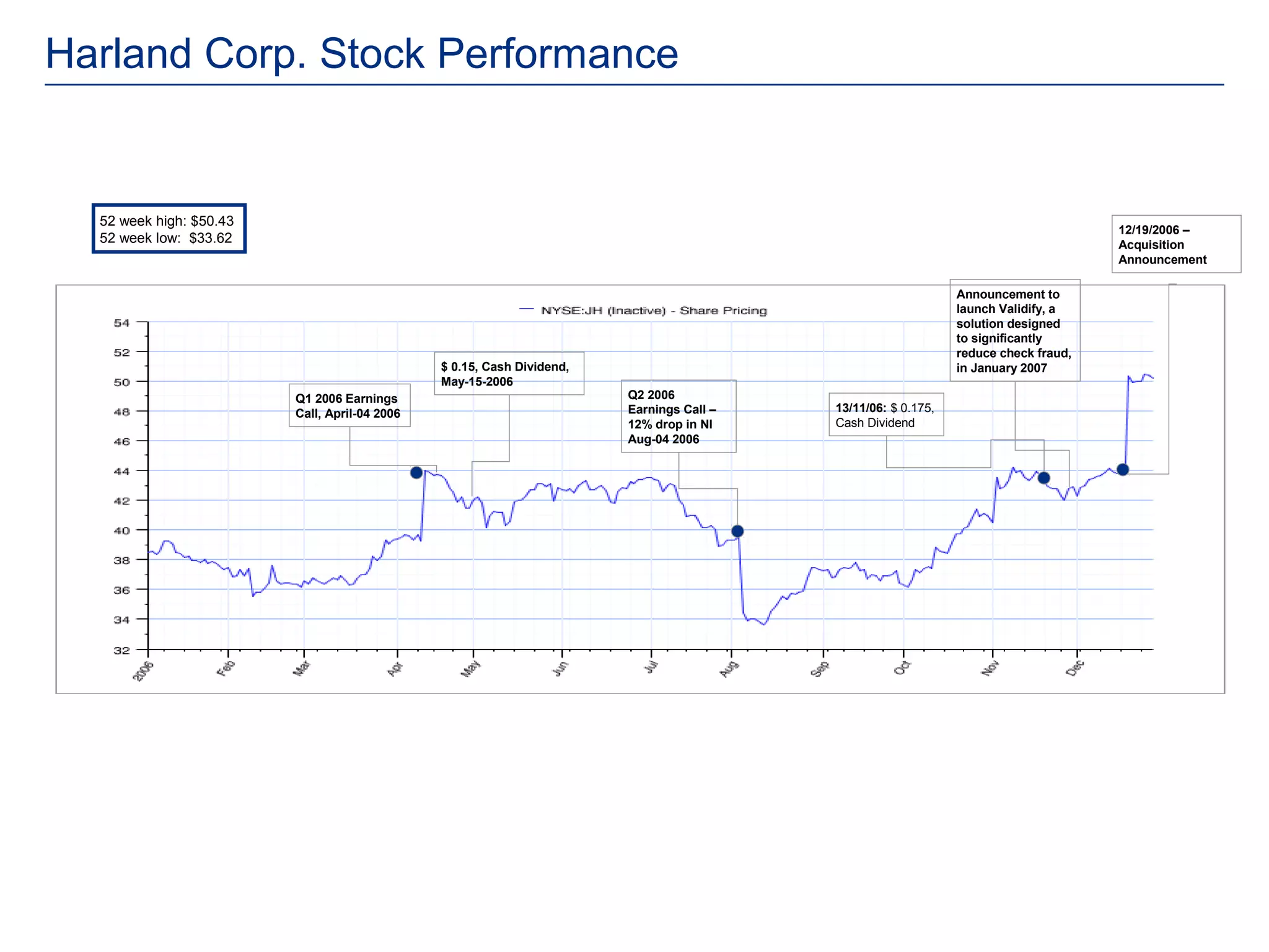 Harland Corp. Stock Performance


  52 week high: $50.43
                                                                                                                                     12/19/2006 –
  52 week low: $33.62                                                                                                                Acquisition
                                                                                                                                     Announcement

                                                                                                               Announcement to
                                                                                                               launch Validify, a
                                                                                                               solution designed
                                                                                                               to significantly
                                                                                                               reduce check fraud,
                                               $ 0.15, Cash Dividend,                                          in January 2007
                                               May-15-2006
                         Q1 2006 Earnings                               Q2 2006
                         Call, April-04 2006                            Earnings Call –   13/11/06: $ 0.175,
                                                                        12% drop in NI    Cash Dividend
                                                                        Aug-04 2006
 