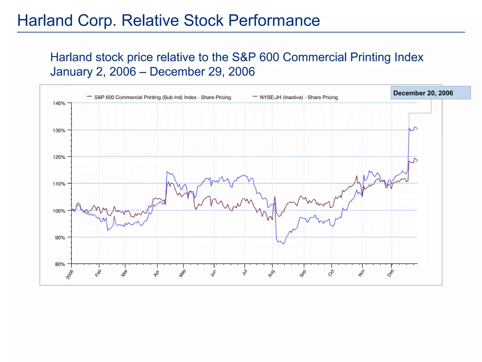 Harland Corp. Relative Stock Performance

    Harland stock price relative to the S&P 600 Commercial Printing Index
    January 2, 2006 – December 29, 2006
                                                                   December 20, 2006
 
