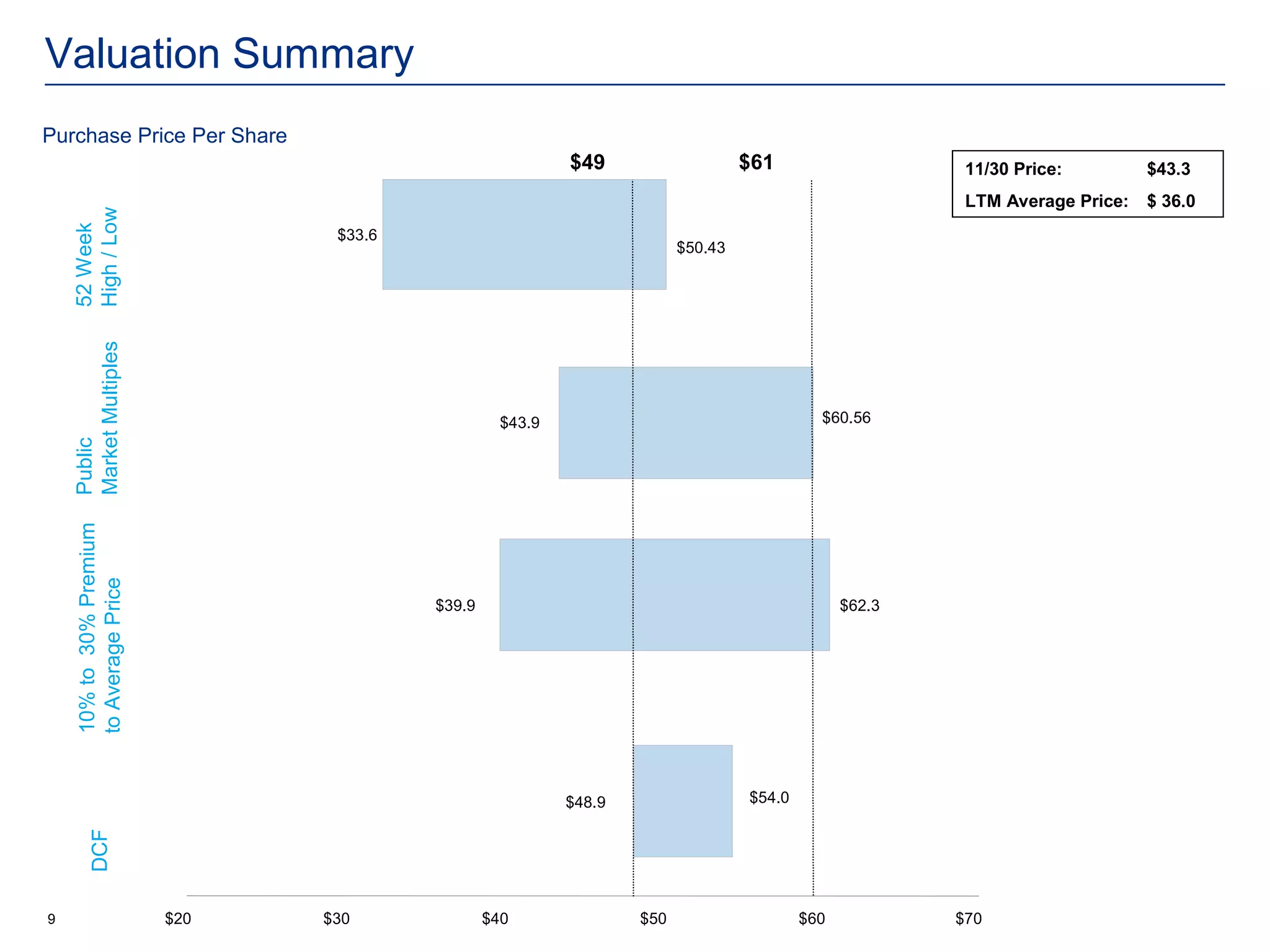Valuation Summary
Purchase Price Per Share
                                                          $49                    $61                    11/30 Price:         $43.3
                                                                                                        LTM Average Price:   $ 36.0
    High / Low
    52 Week




                                $33.6
                                                                        $50.43
    Market Multiples




                                                  $43.9                                    $60.56
    Public
    10% to 30% Premium
    to Average Price




                                        $39.9                                                  $62.3




                                                          $48.9                  $54.0
         DCF




9                        $20   $30              $40               $50                    $60           $70
 