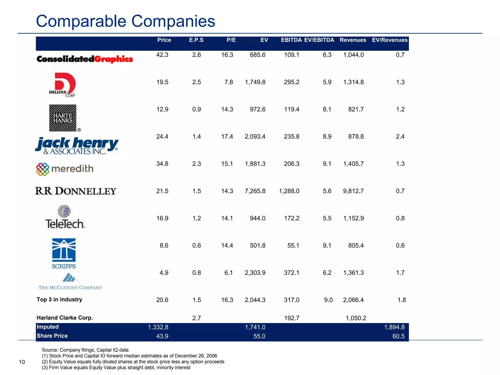 Comparable Companies
                                                             Price          E.P.S                P/E        EV   EBITDA EV/EBITDA Revenues   EV/Revenues

                                                             42.3             2.6           16.3        685.6     109.1      6.3   1,044.0          0.7



                                                             19.5             2.5                7.8   1,749.8    295.2      5.9   1,314.8          1.3



                                                             12.9             0.9           14.3        972.6     119.4      8.1    821.7           1.2



                                                             24.4             1.4           17.4       2,093.4    235.8      8.9    878.8           2.4



                                                             34.8             2.3           15.1       1,881.3    206.3      9.1   1,405.7          1.3



                                                             21.5             1.5           14.3       7,265.8   1,288.0     5.6   9,812.7          0.7



                                                             16.9             1.2           14.1        944.0     172.2      5.5   1,152.9          0.8



                                                              8.6             0.6           14.4        501.8      55.1      9.1    805.4           0.6



                                                              4.9             0.8                6.1   2,303.9    372.1      6.2   1,361.3          1.7



     Top 3 in industry                                       20.6             1.5           16.3       2,044.3    317.0      9.0   2,066.4          1.8

     Harland Clarke Corp.                                                     2.7                                 192.7            1,050.2
     Imputed                                             1,332.8                                       1,741.0                                  1,894.8
     Share Price                                            43.9                                          55.0                                     60.5

      Source: Company filings, Capital IQ data
      (1) Stock Price and Capital IO forward median estimates as of December 26, 2006
10    (2) Equity Value equals fully diluted shares at the stock price less any option proceeds
      (3) Firm Value equals Equity Value plus straight debt, minority interest
 