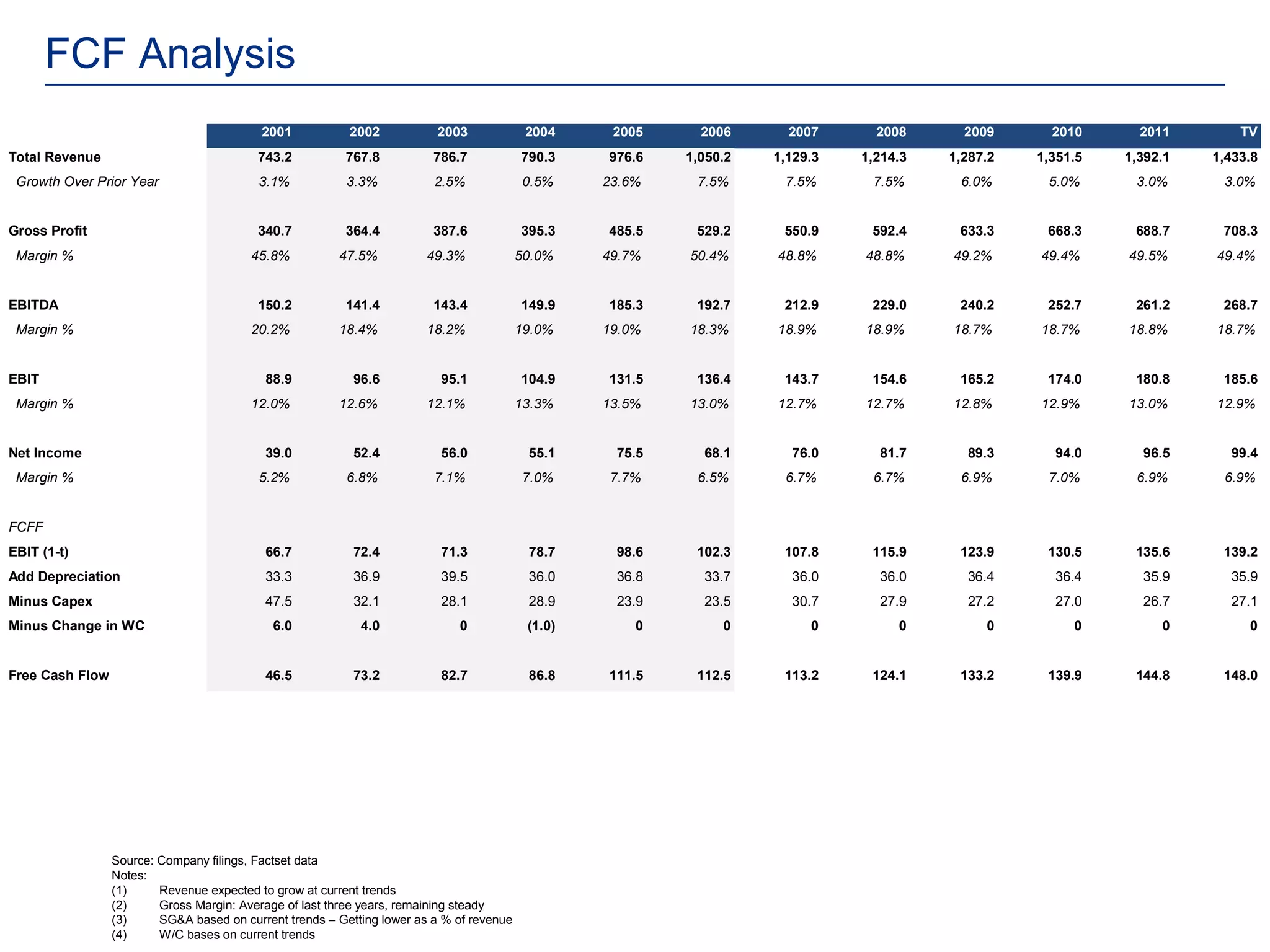 FCF Analysis
                                           2001           2002           2003              2004     2005     2006      2007      2008      2009      2010      2011        TV
Total Revenue                             743.2          767.8           786.7            790.3    976.6   1,050.2   1,129.3   1,214.3   1,287.2   1,351.5   1,392.1   1,433.8
 Growth Over Prior Year                   3.1%           3.3%            2.5%             0.5%     23.6%    7.5%      7.5%      7.5%      6.0%      5.0%      3.0%      3.0%


Gross Profit                              340.7          364.4           387.6            395.3    485.5    529.2     550.9     592.4     633.3     668.3     688.7     708.3
 Margin %                                45.8%          47.5%           49.3%             50.0%    49.7%   50.4%     48.8%     48.8%     49.2%     49.4%     49.5%     49.4%


EBITDA                                    150.2          141.4           143.4            149.9    185.3    192.7     212.9     229.0     240.2     252.7     261.2     268.7
 Margin %                                20.2%          18.4%           18.2%             19.0%    19.0%   18.3%     18.9%     18.9%     18.7%     18.7%     18.8%     18.7%


EBIT                                       88.9            96.6           95.1            104.9    131.5    136.4     143.7     154.6     165.2     174.0     180.8     185.6
 Margin %                                12.0%          12.6%           12.1%             13.3%    13.5%   13.0%     12.7%     12.7%     12.8%     12.9%     13.0%     12.9%


Net Income                                 39.0            52.4           56.0             55.1     75.5     68.1      76.0      81.7      89.3      94.0      96.5      99.4
 Margin %                                 5.2%           6.8%            7.1%             7.0%     7.7%     6.5%      6.7%      6.7%      6.9%      7.0%      6.9%      6.9%


FCFF
EBIT (1-t)                                 66.7            72.4           71.3             78.7     98.6    102.3     107.8     115.9     123.9     130.5     135.6     139.2
Add Depreciation                           33.3            36.9           39.5             36.0     36.8     33.7      36.0      36.0      36.4      36.4      35.9      35.9
Minus Capex                                47.5            32.1           28.1             28.9     23.9     23.5      30.7      27.9      27.2      27.0      26.7      27.1
Minus Change in WC                           6.0            4.0              0             (1.0)       0        0         0         0         0         0         0         0


Free Cash Flow                             46.5            73.2           82.7             86.8    111.5    112.5     113.2     124.1     133.2     139.9     144.8     148.0




                 Source: Company filings, Factset data
                 Notes:
                 (1)     Revenue expected to grow at current trends
                 (2)     Gross Margin: Average of last three years, remaining steady
                 (3)     SG&A based on current trends – Getting lower as a % of revenue
                 (4)     W/C bases on current trends
 
