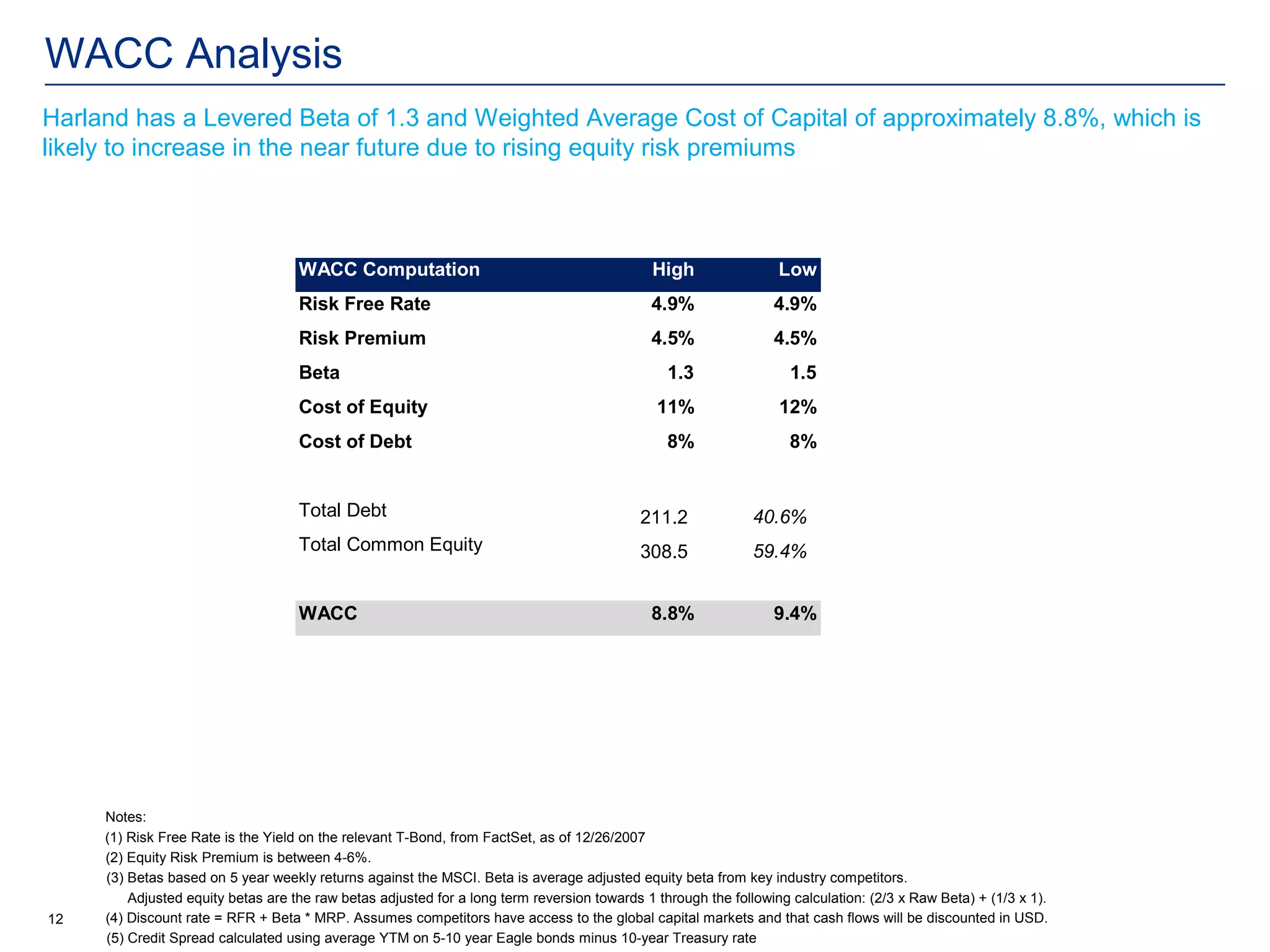 WACC Analysis
Harland has a Levered Beta of 1.3 and Weighted Average Cost of Capital of approximately 8.8%, which is
likely to increase in the near future due to rising equity risk premiums



                                    WACC Computation                                         High                 Low
                                    Risk Free Rate                                           4.9%                4.9%
                                    Risk Premium                                             4.5%                4.5%
                                    Beta                                                        1.3                 1.5
                                    Cost of Equity                                            11%                 12%
                                    Cost of Debt                                                8%                  8%


                                    Total Debt                                             211.2              40.6%
                                    Total Common Equity                                    308.5              59.4%


                                    WACC                                                     8.8%                9.4%




     Notes:
     (1) Risk Free Rate is the Yield on the relevant T-Bond, from FactSet, as of 12/26/2007
     (2) Equity Risk Premium is between 4-6%.
     (3) Betas based on 5 year weekly returns against the MSCI. Beta is average adjusted equity beta from key industry competitors.
         Adjusted equity betas are the raw betas adjusted for a long term reversion towards 1 through the following calculation: (2/3 x Raw Beta) + (1/3 x 1).
12   (4) Discount rate = RFR + Beta * MRP. Assumes competitors have access to the global capital markets and that cash flows will be discounted in USD.
     (5) Credit Spread calculated using average YTM on 5-10 year Eagle bonds minus 10-year Treasury rate
 