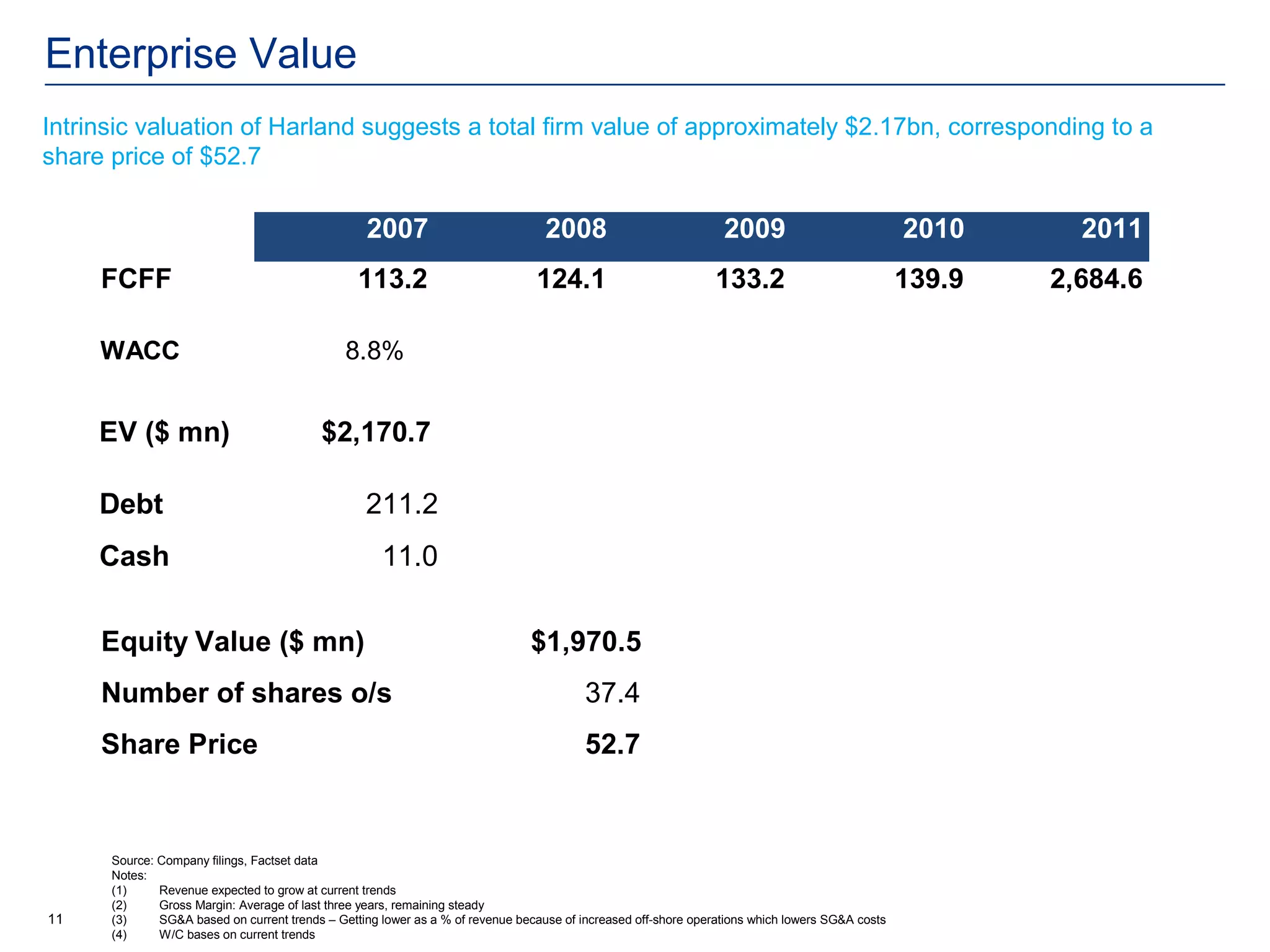 Enterprise Value
Intrinsic valuation of Harland suggests a total firm value of approximately $2.17bn, corresponding to a
share price of $52.7

     Enterprise Value                             2007                            2008                           2009                            2010      2011
     FCFF                                        113.2                          124.1                           133.2                            139.9   2,684.6

     WACC                                      8.8%


     EV ($ mn)                            $2,170.7

     Debt                                         211.2
     Cash                                            11.0

     Equity Value ($ mn)                                                       $1,970.5
     Number of shares o/s                                                                37.4
     Share Price                                                                         52.7


      Source: Company filings, Factset data
      Notes:
      (1)     Revenue expected to grow at current trends
      (2)     Gross Margin: Average of last three years, remaining steady
11    (3)     SG&A based on current trends – Getting lower as a % of revenue because of increased off-shore operations which lowers SG&A costs
      (4)     W/C bases on current trends
 