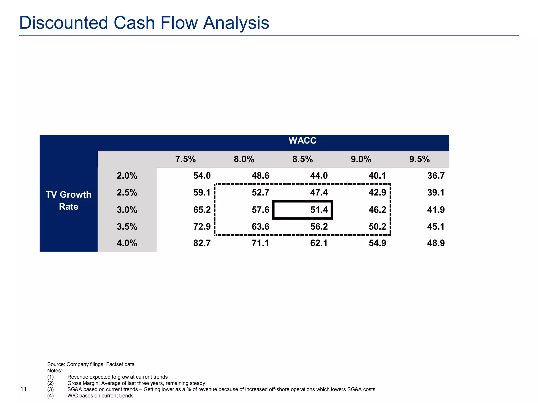 Discounted Cash Flow Analysis




                                                                                                         WACC

                                      (52.7)              7.5%                    8.0%                    8.5%                    9.0%           9.5%
                                 2.0%                            54.0                    48.6                    44.0                     40.1      36.7

     TV Growth                   2.5%                            59.1                    52.7                    47.4                     42.9      39.1
        Rate                     3.0%                            65.2                    57.6                    51.4                     46.2      41.9
                                 3.5%                            72.9                    63.6                    56.2                     50.2      45.1
                                 4.0%                            82.7                    71.1                    62.1                     54.9      48.9




     Source: Company filings, Factset data
     Notes:
     (1)     Revenue expected to grow at current trends
     (2)     Gross Margin: Average of last three years, remaining steady
11   (3)     SG&A based on current trends – Getting lower as a % of revenue because of increased off-shore operations which lowers SG&A costs
     (4)     W/C bases on current trends
 