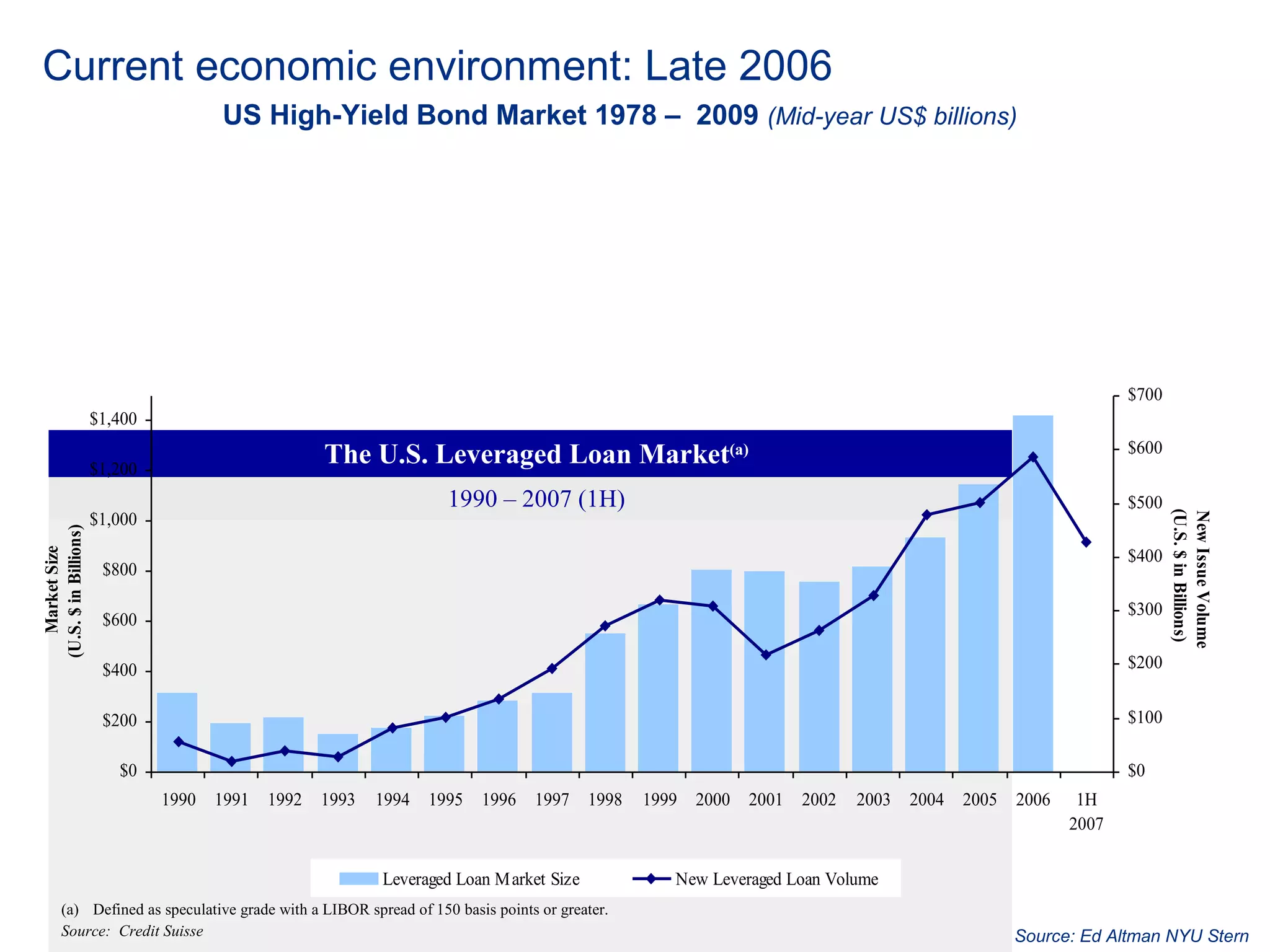 Current economic environment: Late 2006
                                       US High-Yield Bond Market 1978 – 2009 (Mid-year US$ billions)




                                                                                                                                                                $700
                       $1,400
                                                                                                                                                                $600
                       $1,200
                                                     The U.S. Leveraged Loan Market(a)
                                                                     1990 – 2007 (1H)                                                                           $500




                                                                                                                                                                       (U.S. $ in Billions)
                       $1,000




                                                                                                                                                                       New Issue Volume
(U.S. $ in Billions)




                                                                                                                                                                $400
   Market Size




                        $800

                                                                                                                                                                $300
                        $600

                        $400                                                                                                                                    $200


                        $200                                                                                                                                    $100

                          $0                                                                                                                                    $0
                                1990   1991   1992   1993   1994   1995   1996   1997     1998   1999   2000   2001   2002   2003   2004   2005   2006    1H
                                                                                                                                                         2007


                                                            Leveraged Loan M arket Size             New Leveraged Loan Volume
         (a) Defined as speculative grade with a LIBOR spread of 150 basis points or greater.
         Source: Credit Suisse                                                                                                                    Source: Ed Altman NYU Stern
 
