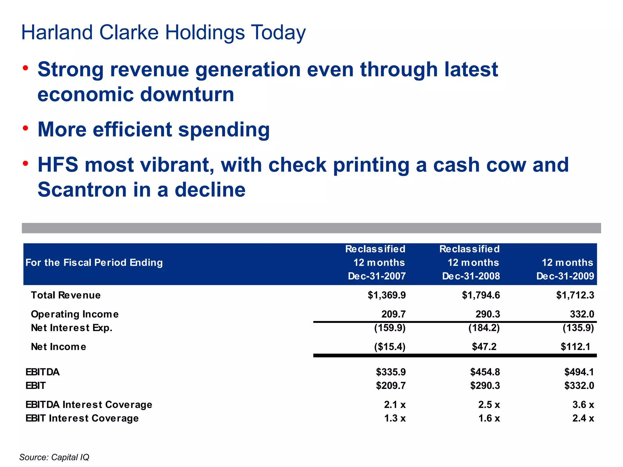 Harland Clarke Holdings Today
• Strong revenue generation even through latest
  economic downturn
• More efficient spending
• HFS most vibrant, with check printing a cash cow and
  Scantron in a decline

                                Reclassified   Reclassified
 For the Fiscal Period Ending    12 m onths     12 m onths     12 m onths
                                Dec-31-2007    Dec-31-2008    Dec-31-2009
   Total Revenue                    $1,369.9       $1,794.6      $1,712.3
   Operating Incom e                   209.7          290.3         332.0
   Net Interest Exp.                 (159.9)        (184.2)       (135.9)
   Net Incom e                       ($15.4)         $47.2        $112.1

 EBITDA                               $335.9         $454.8        $494.1
 EBIT                                 $209.7         $290.3        $332.0
 EBITDA Interest Coverage              2.1 x          2.5 x         3.6 x
 EBIT Interest Coverage                1.3 x          1.6 x         2.4 x


Source: Capital IQ
 