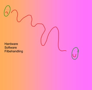 Hardware
Software
Filbehandling
 