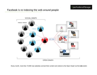 Facebook is re-indexing the web around people




   Every month, more than 10,000 new websites connect their content and visitors to the Open Graph via the Like button
 